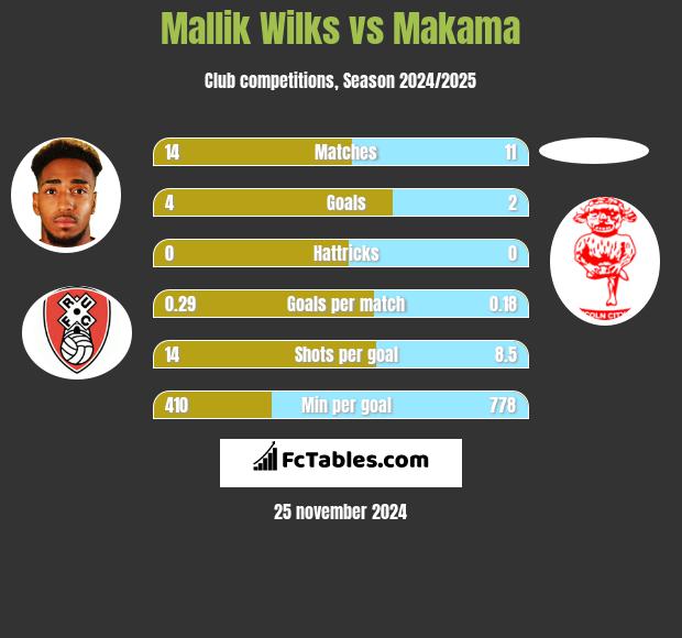 Mallik Wilks vs Makama h2h player stats