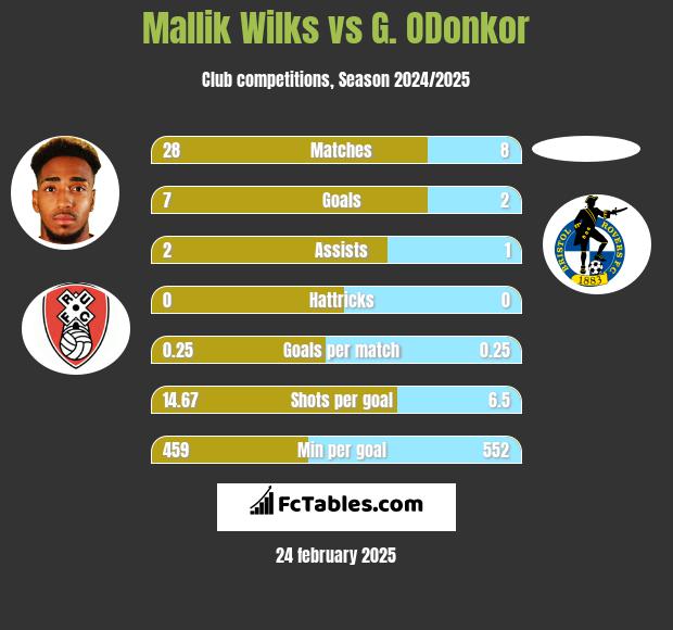 Mallik Wilks vs G. ODonkor h2h player stats