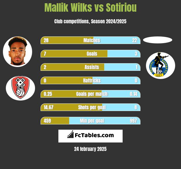 Mallik Wilks vs Sotiriou h2h player stats