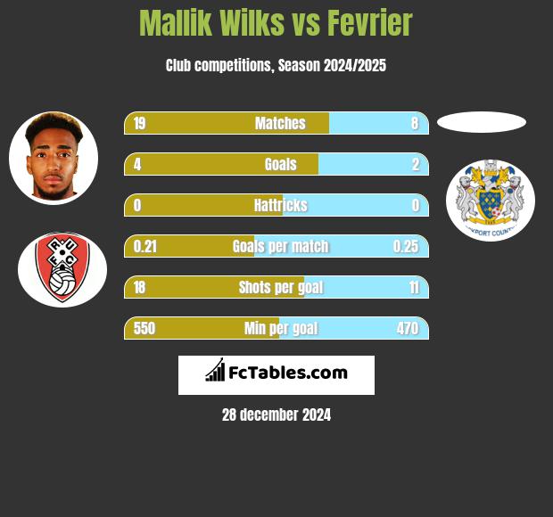 Mallik Wilks vs Fevrier h2h player stats