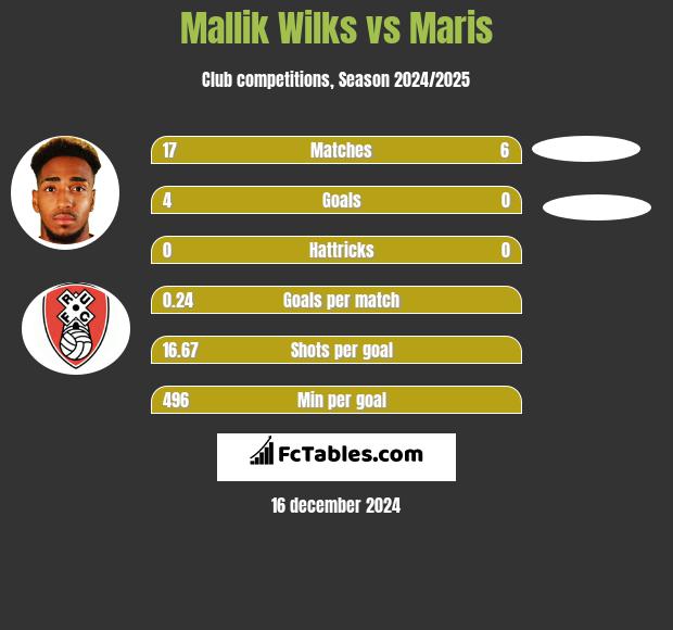 Mallik Wilks vs Maris h2h player stats