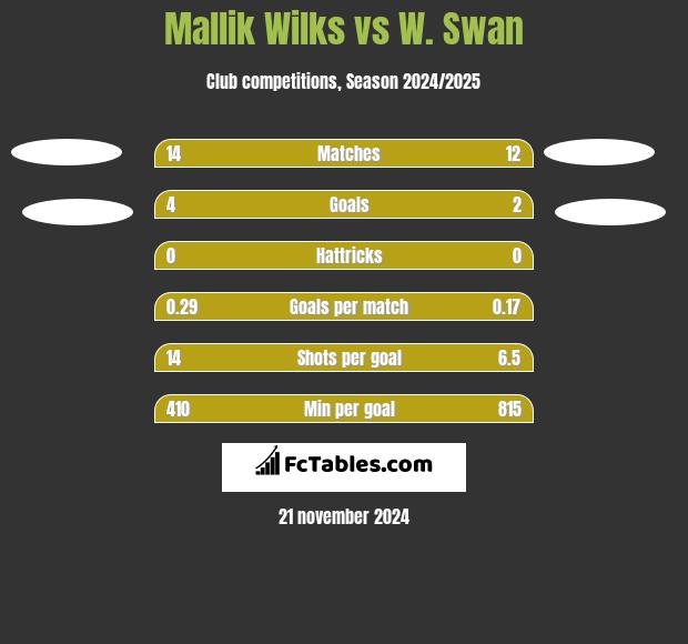 Mallik Wilks vs W. Swan h2h player stats