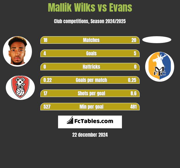 Mallik Wilks vs Evans h2h player stats