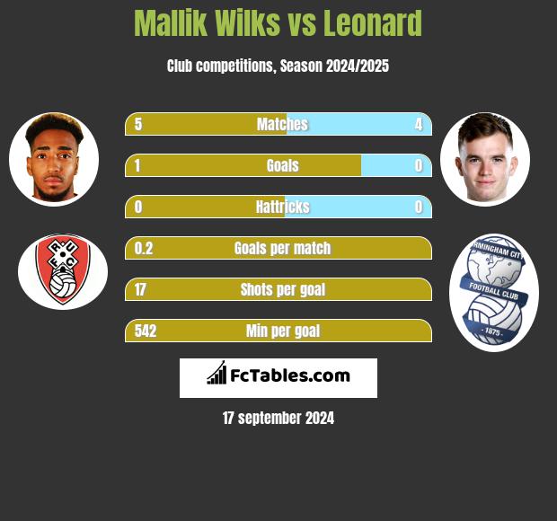 Mallik Wilks vs Leonard h2h player stats