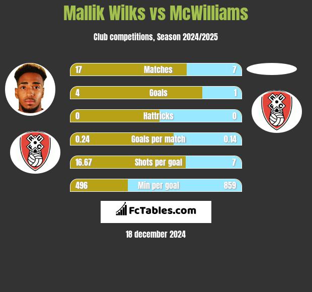 Mallik Wilks vs McWilliams h2h player stats