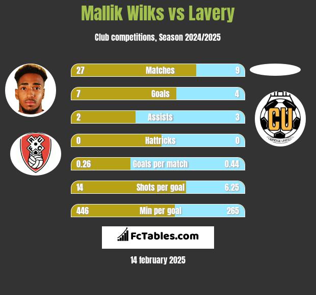 Mallik Wilks vs Lavery h2h player stats