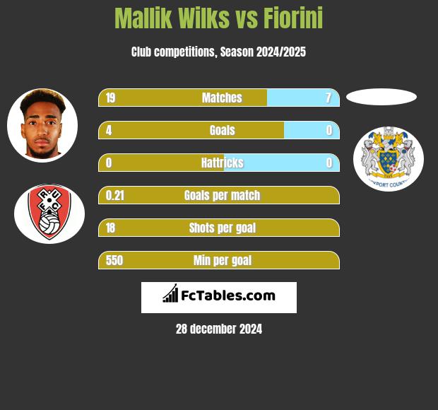 Mallik Wilks vs Fiorini h2h player stats