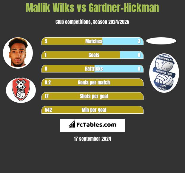 Mallik Wilks vs Gardner-Hickman h2h player stats