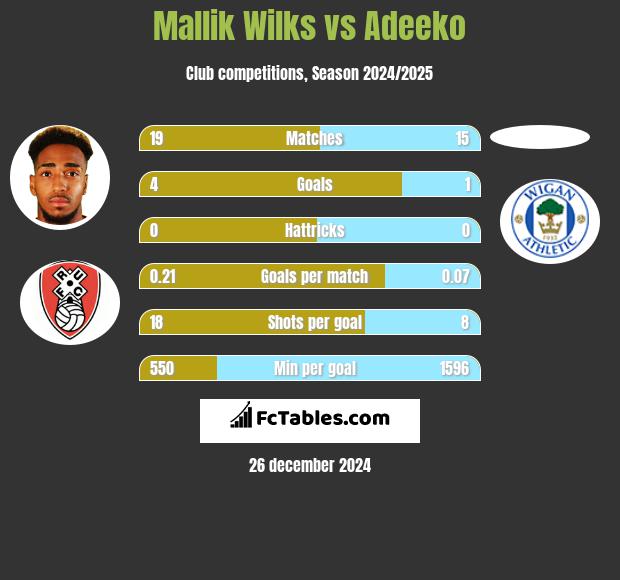 Mallik Wilks vs Adeeko h2h player stats