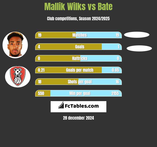 Mallik Wilks vs Bate h2h player stats