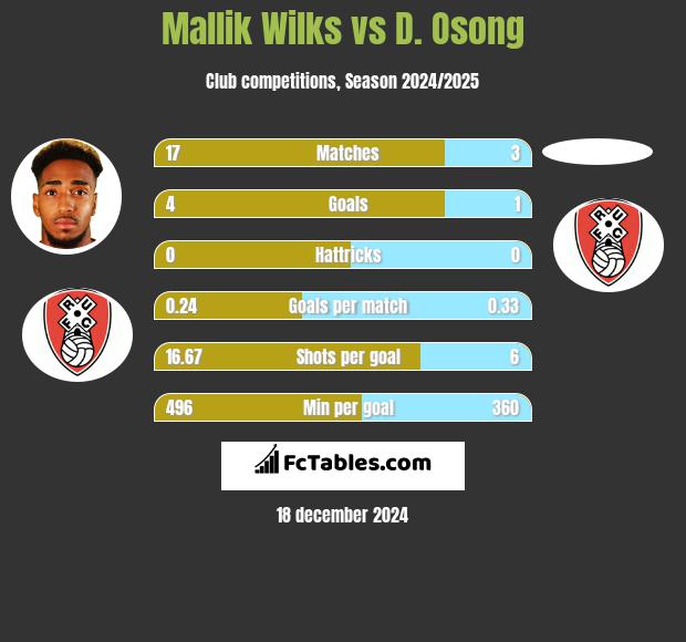 Mallik Wilks vs D. Osong h2h player stats