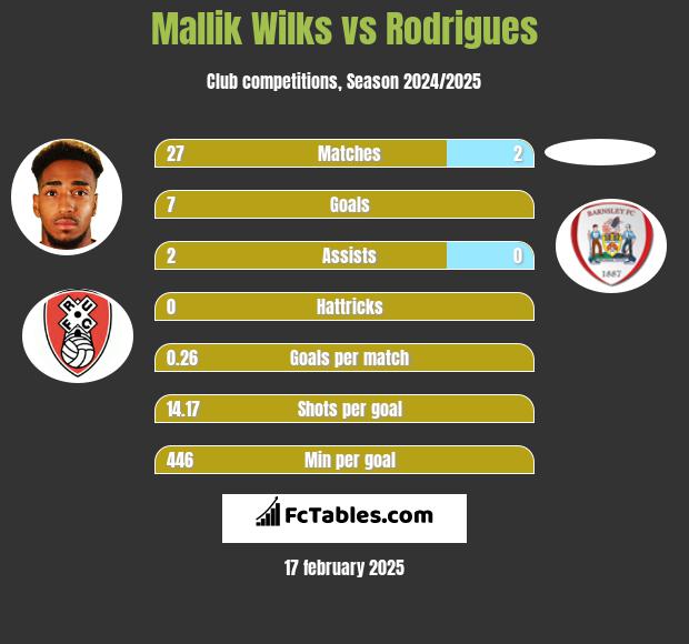 Mallik Wilks vs Rodrigues h2h player stats