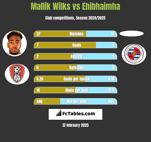 Mallik Wilks vs Ehibhaimha h2h player stats