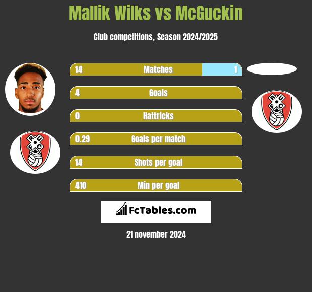 Mallik Wilks vs McGuckin h2h player stats