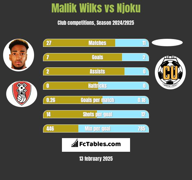 Mallik Wilks vs Njoku h2h player stats