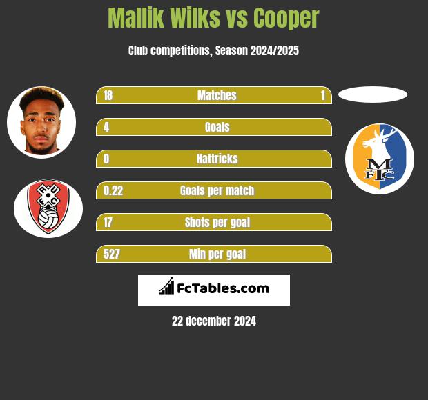 Mallik Wilks vs Cooper h2h player stats