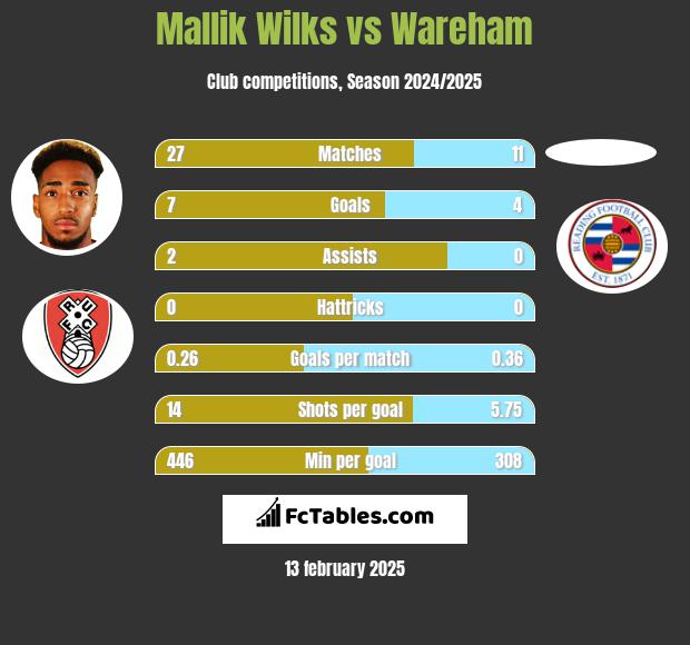 Mallik Wilks vs Wareham h2h player stats