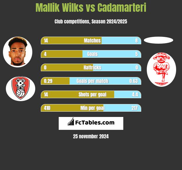 Mallik Wilks vs Cadamarteri h2h player stats