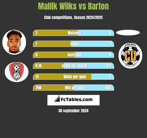 Mallik Wilks vs Barton h2h player stats