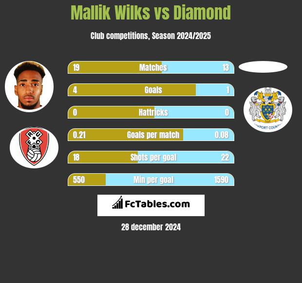 Mallik Wilks vs Diamond h2h player stats