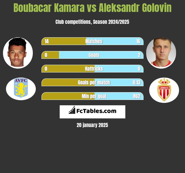 Boubacar Kamara vs Aleksandr Gołowin h2h player stats