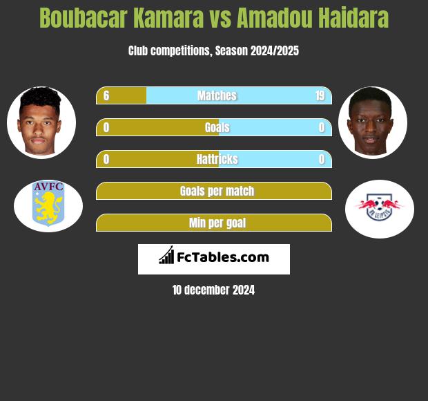 Boubacar Kamara vs Amadou Haidara h2h player stats