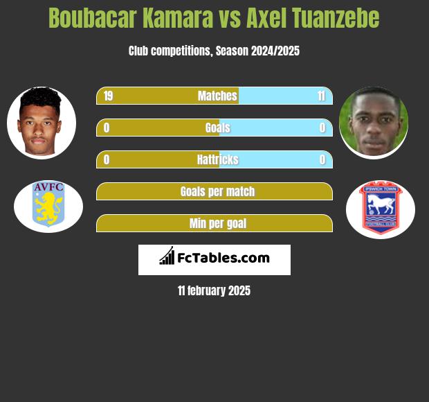 Boubacar Kamara vs Axel Tuanzebe h2h player stats