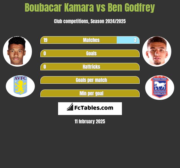 Boubacar Kamara vs Ben Godfrey h2h player stats