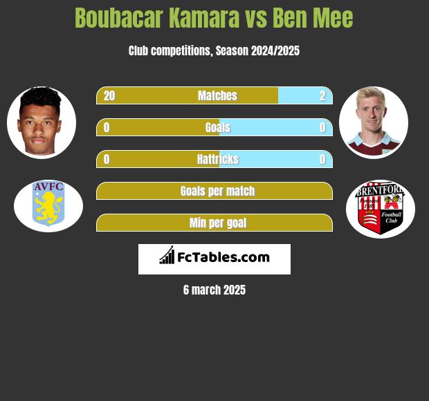 Boubacar Kamara vs Ben Mee h2h player stats