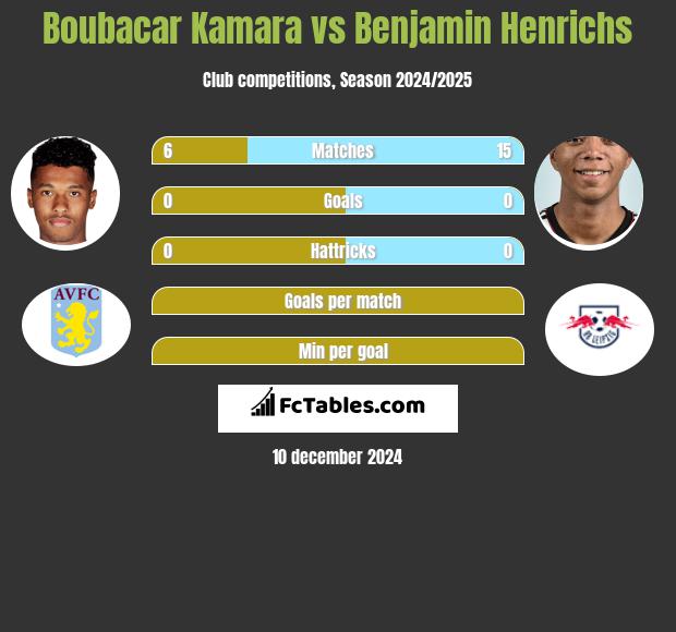 Boubacar Kamara vs Benjamin Henrichs h2h player stats