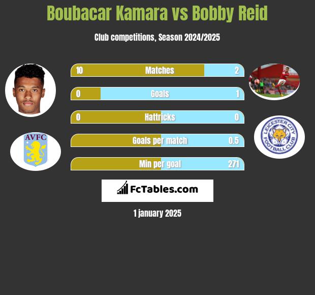 Boubacar Kamara vs Bobby Reid h2h player stats