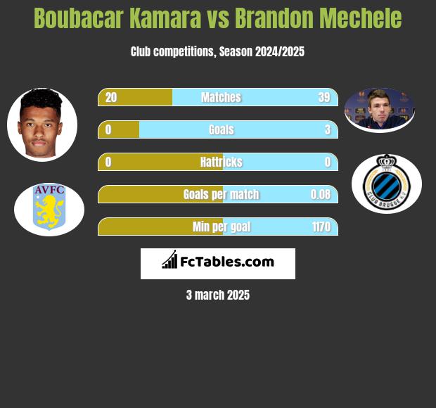 Boubacar Kamara vs Brandon Mechele h2h player stats