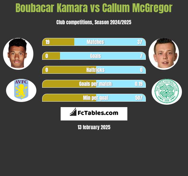 Boubacar Kamara vs Callum McGregor h2h player stats