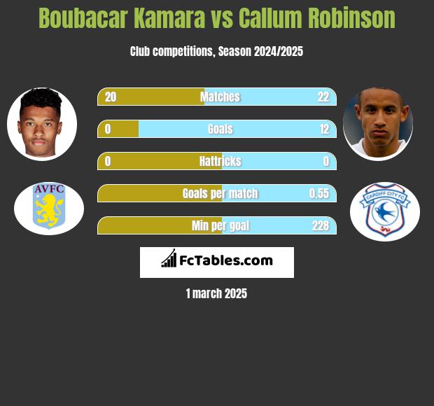 Boubacar Kamara vs Callum Robinson h2h player stats