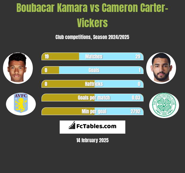 Boubacar Kamara vs Cameron Carter-Vickers h2h player stats