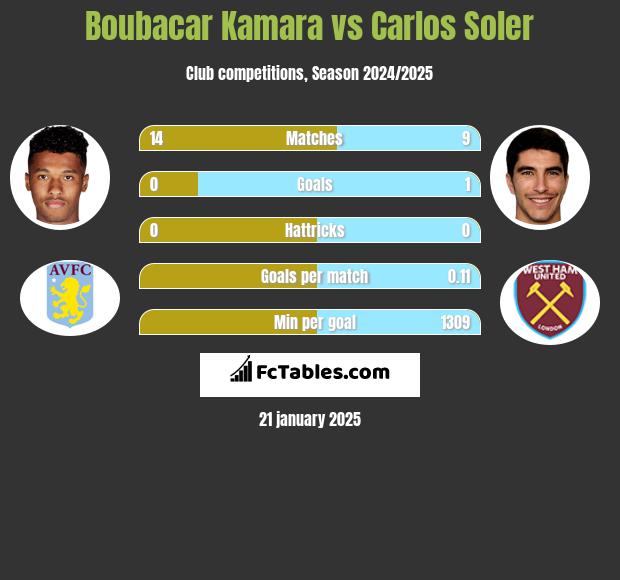 Boubacar Kamara vs Carlos Soler h2h player stats