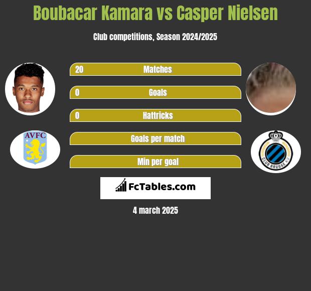 Boubacar Kamara vs Casper Nielsen h2h player stats