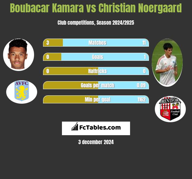 Boubacar Kamara vs Christian Noergaard h2h player stats