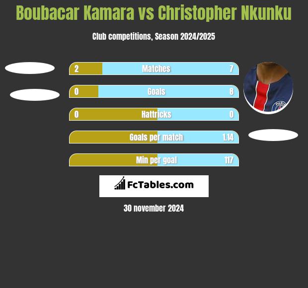 Boubacar Kamara vs Christopher Nkunku h2h player stats