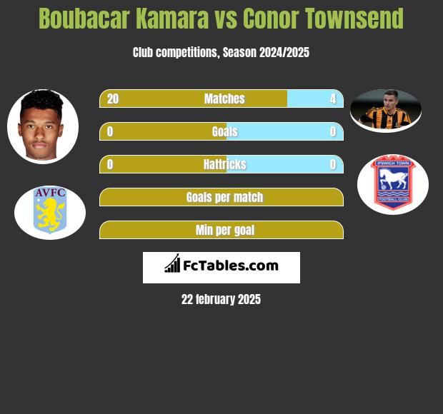 Boubacar Kamara vs Conor Townsend h2h player stats