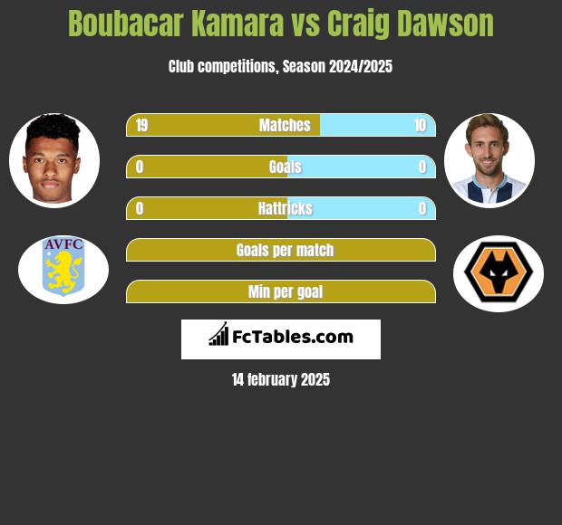 Boubacar Kamara vs Craig Dawson h2h player stats