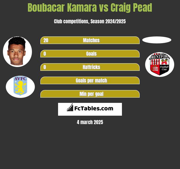 Boubacar Kamara vs Craig Pead h2h player stats