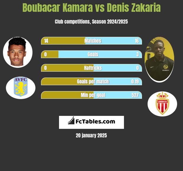 Boubacar Kamara vs Denis Zakaria h2h player stats