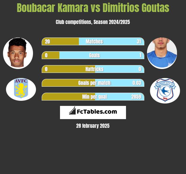 Boubacar Kamara vs Dimitrios Goutas h2h player stats