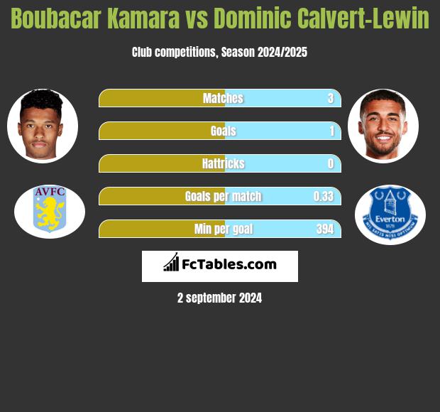 Boubacar Kamara vs Dominic Calvert-Lewin h2h player stats