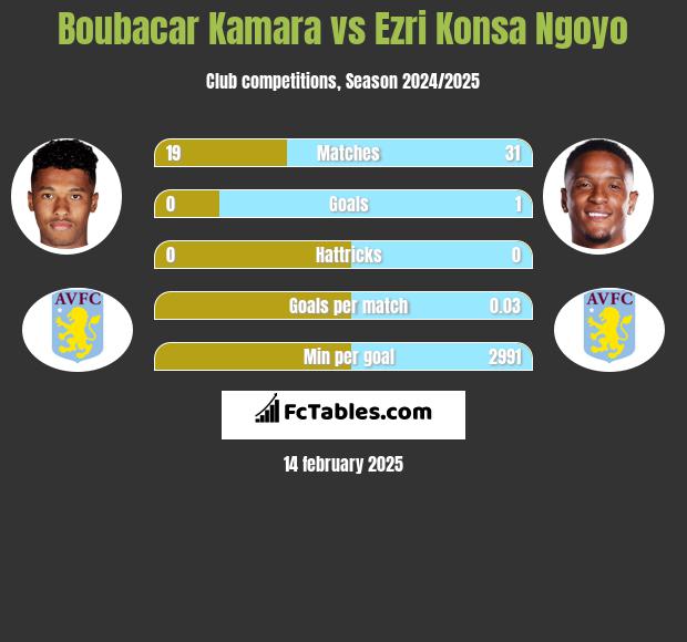 Boubacar Kamara vs Ezri Konsa Ngoyo h2h player stats