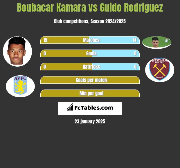 Boubacar Kamara vs Guido Rodriguez h2h player stats