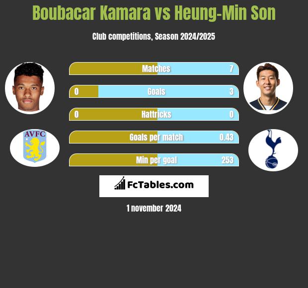 Boubacar Kamara vs Heung-Min Son h2h player stats