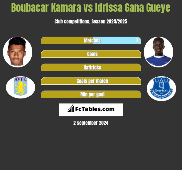 Boubacar Kamara vs Idrissa Gana Gueye h2h player stats