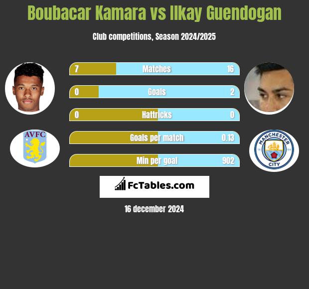 Boubacar Kamara vs Ilkay Guendogan h2h player stats